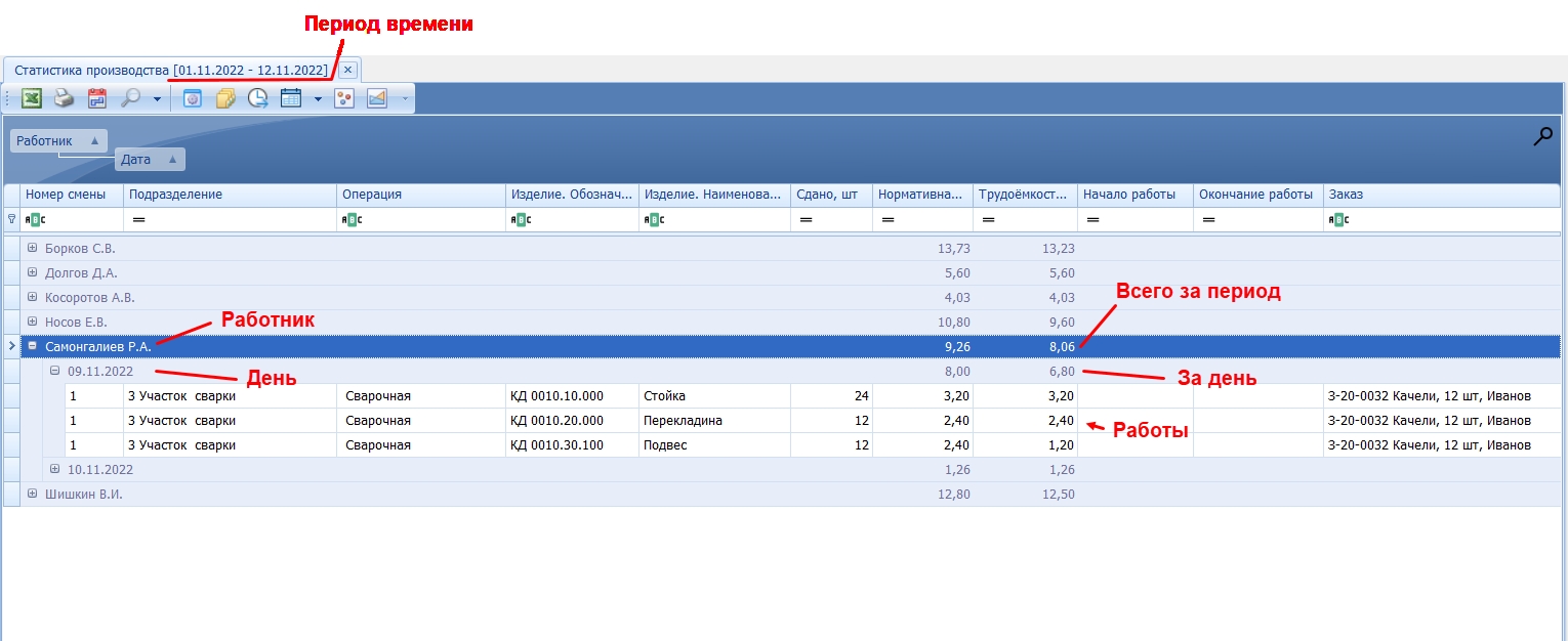 Выполненные работы по сотрудникам за период всего и по дням.
