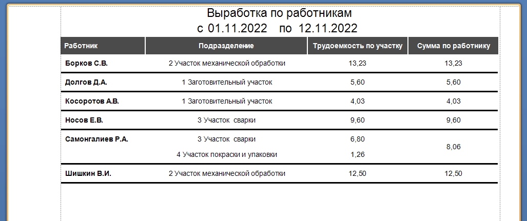 Сводный отчёт по работникам за период.
