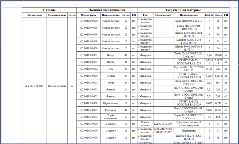 Отчёт по нормативным затратам материалов на изделия