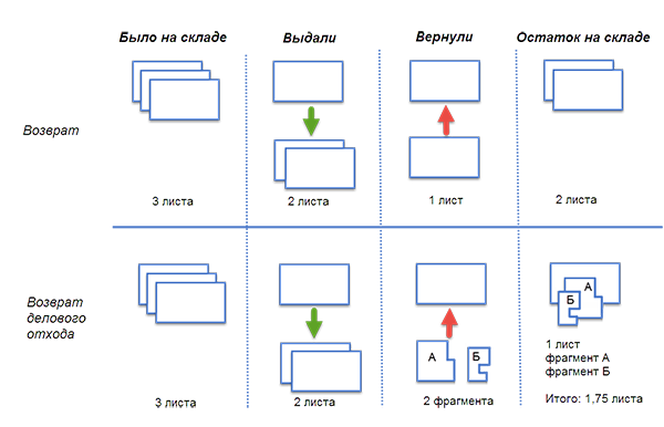 Отличие функций Возврат и Возврат делового отхода
