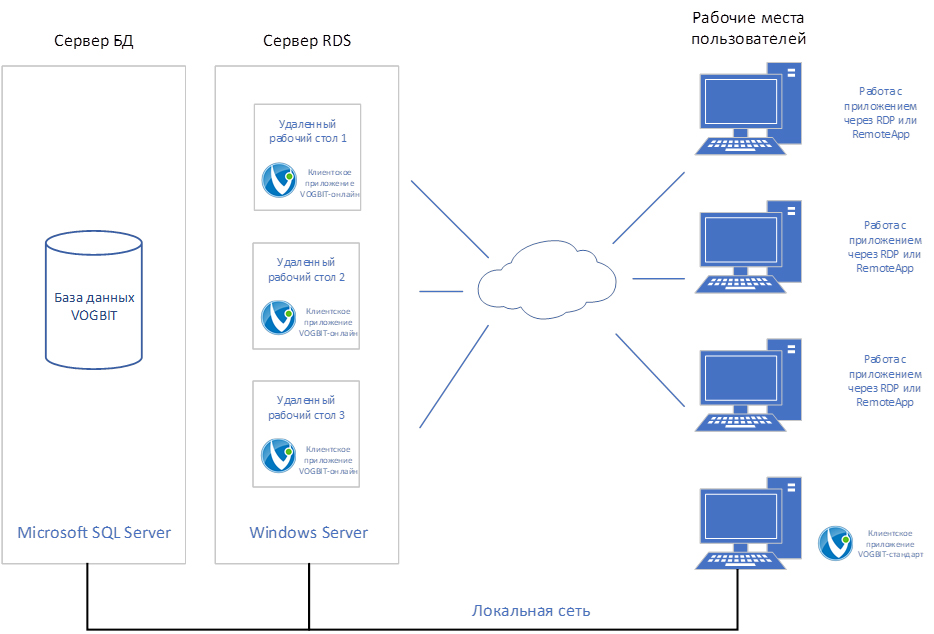 Общая архитектура при использовании удаленных рабочих мест