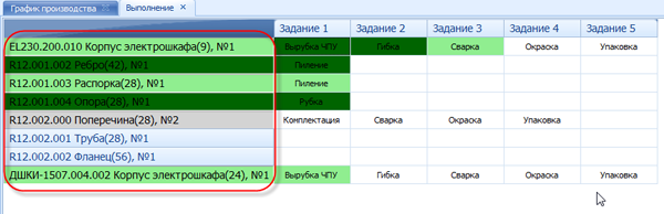 Выделение партий изделий разными цветами в зависимости от общего состояния работ
