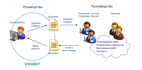 "Минимальный" или "средний" уровень учёта
