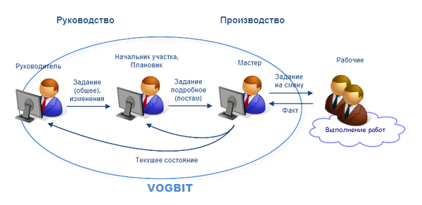 "Высокий" уровень учёта
