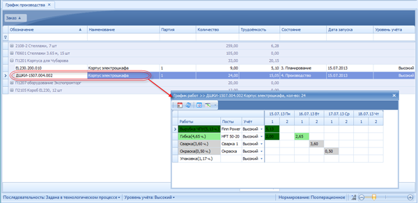 График работ по изготовлению конкретной партии продукции ("высокий" уровень)
