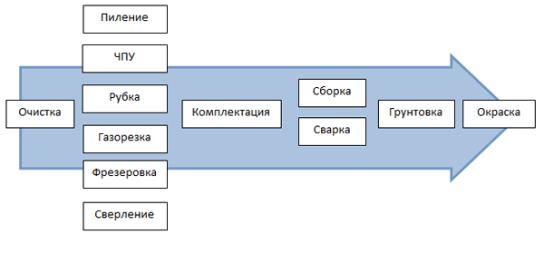 Цикл изготовления металлоконструкции