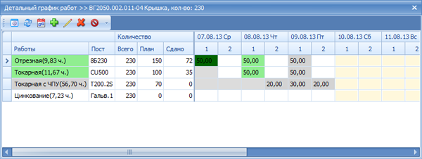 График изготовления партии деталей по рабочим местам и сменам
