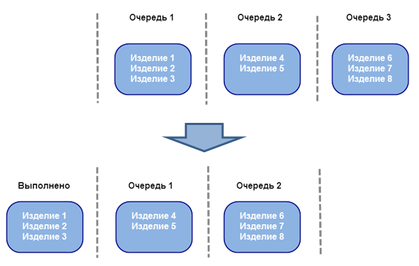 Сдвиг очереди
