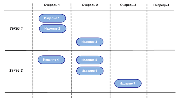 Очередь по заказам
