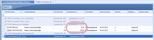 Плановая трудоёмкость созданных заданий для производства
