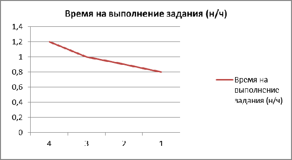 Зависимость нормы времени на выполнение задания от квалификации работника
