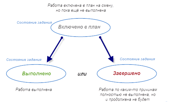 Контроль выполнения работ - "упрощённый" вариант
