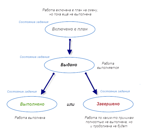 Контроль выполнения работ - "полный" вариант
