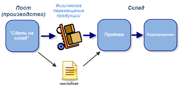 Передача продукции из производства на склад
