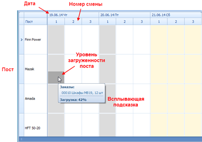 Информация на графике загруженности постов.
