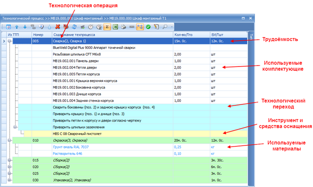 Основная информация на экране в режиме Технология подробно.

