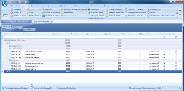Группировка изделий в плане производства по их состоянию (по готовности).
