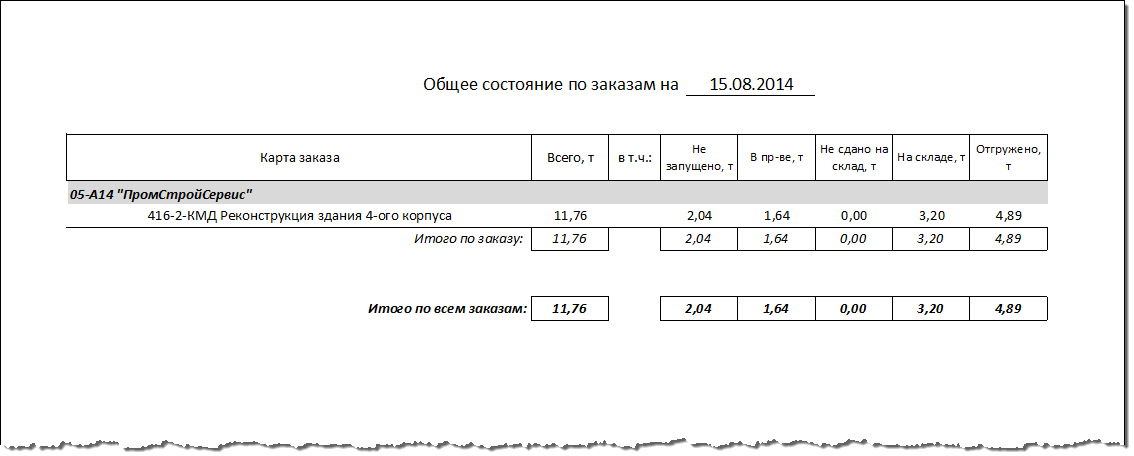 Общий отчёт по заказам.
