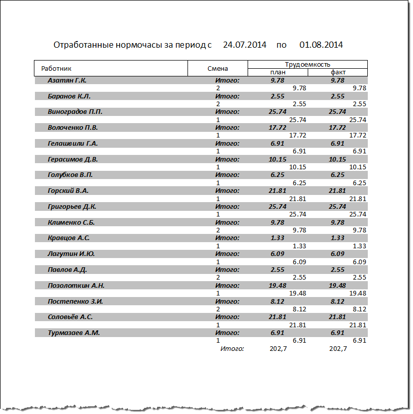 Отчёт по работникам.
