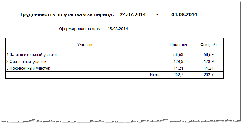 Сводный отчёт по участкам.
