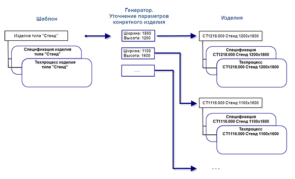 Принцип работы Генератора
