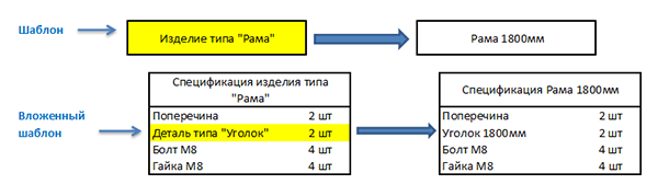Использование вложенного шаблона

