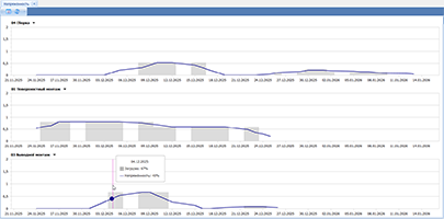 Плановая загрузка производства